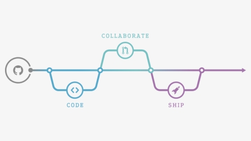 Flow Chart Showing Code, Then Collaborate, And Then, HD Png Download, Free Download