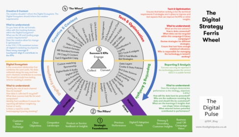 The Digital Marketing Ferris Wheel By Perry Braun &, HD Png Download, Free Download