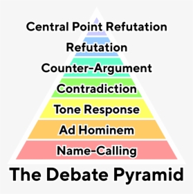The Debate Pyramid V2 Simple Tt Norms Bold Text With, HD Png Download, Free Download