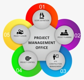 Defining And Establishing The Scope Of The Construction - Brings Joy To This Office, HD Png Download, Free Download
