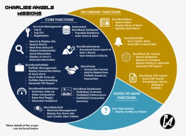 Charlies Angels Project Scope - Circle, HD Png Download, Free Download