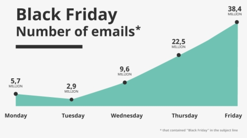Number Of Emails Sent Out On Black Friday - Black Friday Grafer, HD Png Download, Free Download