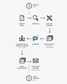 Logo Flow - Graphic Design Agency Process, HD Png Download, Free Download