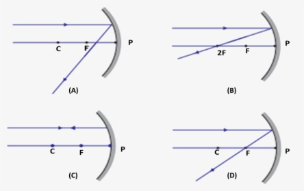Iamge Ray Diagrams For The Ray Of Light Concave Mirror - Plot, HD Png Download, Free Download
