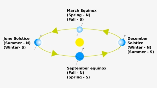 The Night Sky And You Image - Solstice And Equinoxes Of Thales, HD Png Download, Free Download