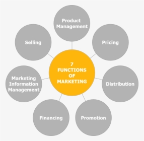 Seven Functions Of Marketing - 7 C De La Comunicacion Efectiva, HD Png Download, Free Download