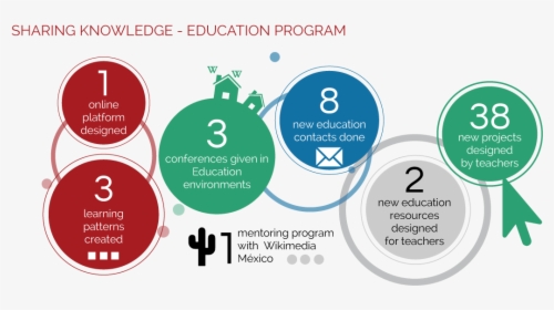 Educacion Placa 5 Sharing Knowledge Education Program - Circle, HD Png Download, Free Download