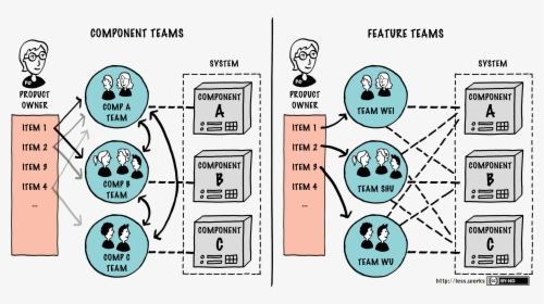 Component Vs Feature Teams, HD Png Download, Free Download