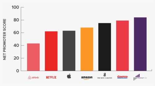 Costco Net Promoter Score, HD Png Download, Free Download