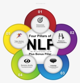 4 Pillars Of Nlp - Challenges Of Digital India, HD Png Download, Free Download