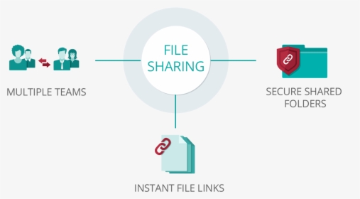 File Sharing - Online File Sharing Process, HD Png Download, Free Download