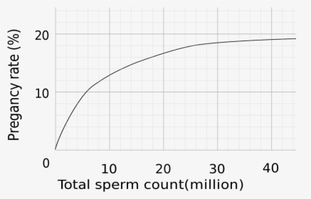 Success Rates By Amount Of Sperm - Pregnancy Statistics Low Sperm Count, HD Png Download, Free Download