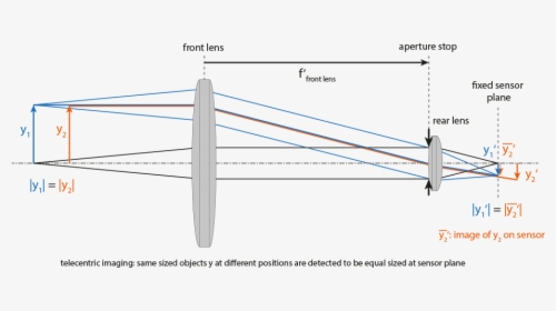 Bi Telecentric Lens, HD Png Download, Free Download