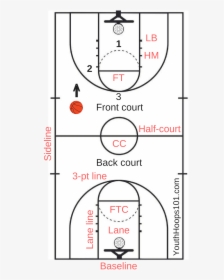 Basketball Court Layout - Basketball Court Names Of The Lines, HD Png Download, Free Download