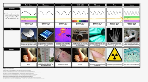Uses And Application Of Electromagnetic Waves, HD Png Download, Free Download