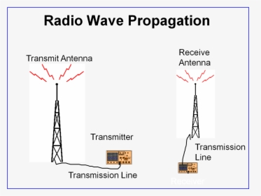 Radio Waves Electromagnetic Waves, HD Png Download, Free Download