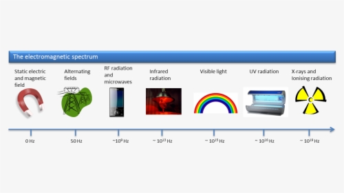 Electromagnetic Spectrum Pictures Examples, HD Png Download, Free Download