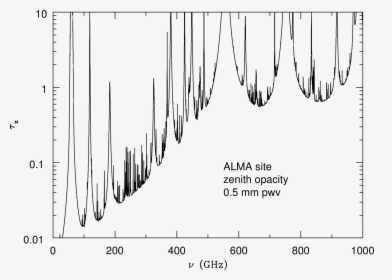 Water Absorption Line Ghz, HD Png Download, Free Download