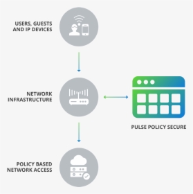 Network Access Control Policy, HD Png Download, Free Download