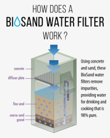 Biosand Water Filter, HD Png Download, Free Download