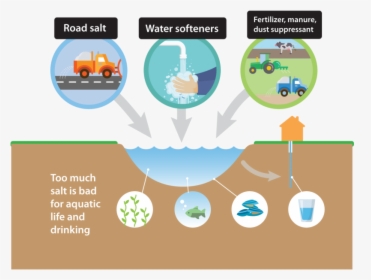 Road Salt, Water Softeners, And Fertilizer, Manure, - Graphic Design, HD Png Download, Free Download