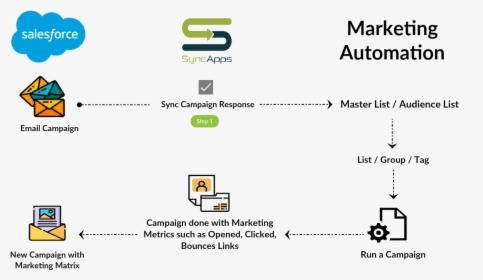 Marketing Automation Crm Campaign, HD Png Download, Free Download