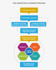 Marketing Plan Flow Chart - Marketing Plan Process Flow Chart, HD Png Download, Free Download