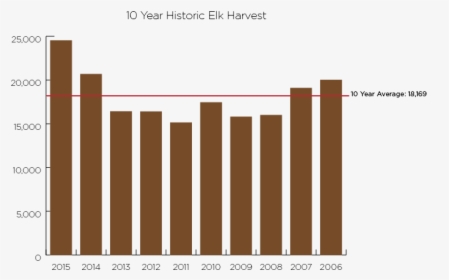 2015 10-year Idaho Elk Harvest - Inequality In Finland, HD Png Download, Free Download