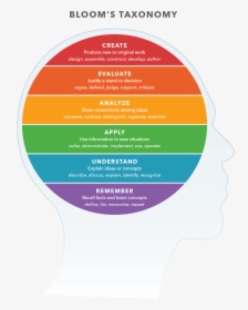 Bloom"s Taxonomy Chart - Kodaline Stickers, HD Png Download, Free Download