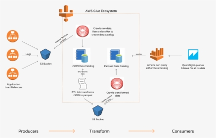 S3 → Glue → Athena - Aws Data Pipeline Vs Glue, HD Png Download, Free Download