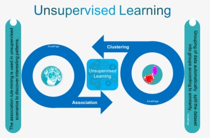 Unsupervised Learning, HD Png Download, Free Download