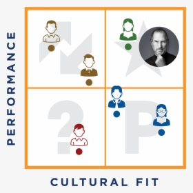 Steve Jobs And Performance Culture - Culture Fit Performance Matrix, HD Png Download, Free Download