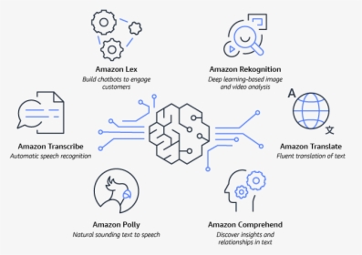 Aws Ai Hackathon How To - Amazon Ai, HD Png Download, Free Download