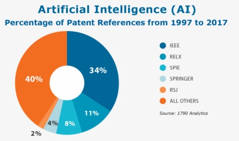 Chart On Artificial Intelligence, HD Png Download, Free Download