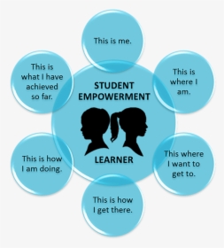 Business Intelligence Tools , Png Download - Student Empowerment, Transparent Png, Free Download