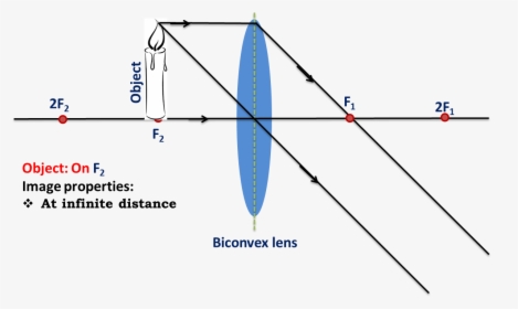 Object On Focal Point - Convex Lens Object At F, HD Png Download, Free Download