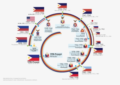 Evolutionofphlflag - Evolution Of Philippine Flag Hd, HD Png Download, Free Download
