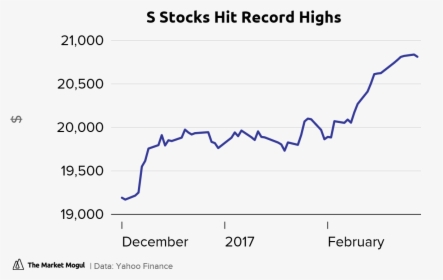 S Stocks Hit Record Highs Close Tmmchart - Volker Highways, HD Png Download, Free Download