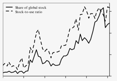 Share Of Global Wheat Stocks And Stock To Use Ratio - Plot, HD Png Download, Free Download