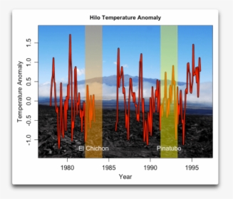 Hilo Temperature Anomaly - Graphic Design, HD Png Download, Free Download