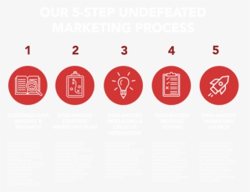 5-step Undefeated Process - Circle, HD Png Download, Free Download
