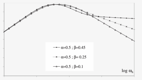 Effect Of The Parameter Β On The Loss Factor At Given - Plot, HD Png Download, Free Download