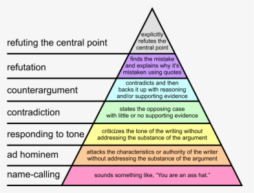 User Posted Image - Graham's Hierarchy Of Disagreement, HD Png Download, Free Download