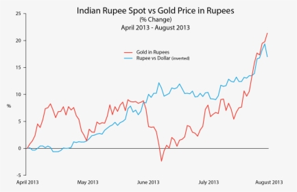 Indian Rupee Vs Gold Price Rupees - India Gold Price Chart In Rupees, HD Png Download, Free Download