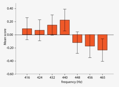 Preference Verses Tuning Frequency Graph - 432 Hz Equalizer Setting, HD Png Download, Free Download