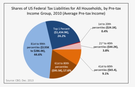 2010 Us Tax Liability By Income Group - Us Income Tax, HD Png Download, Free Download