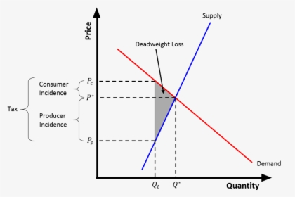 Tax Wedge Inelastic Supply - Microeconomics Tax Wedge, HD Png Download, Free Download