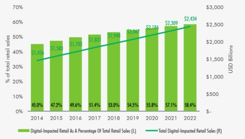 Us Ecommerce Growth Projections, HD Png Download, Free Download