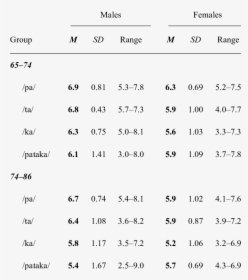 Normative Values Generated For Diadochokinetic Rate - Diadochokinetic Rate Norms Adults, HD Png Download, Free Download