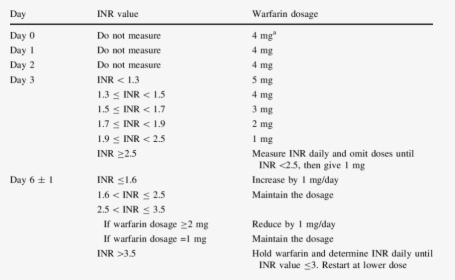 Induction Dosing Algorithm Based On The International - Warfarin Inr Day 3, HD Png Download, Free Download